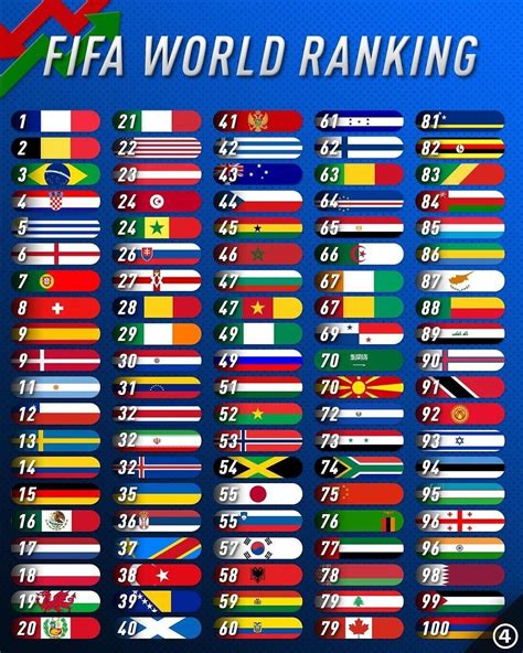 country ranking in football